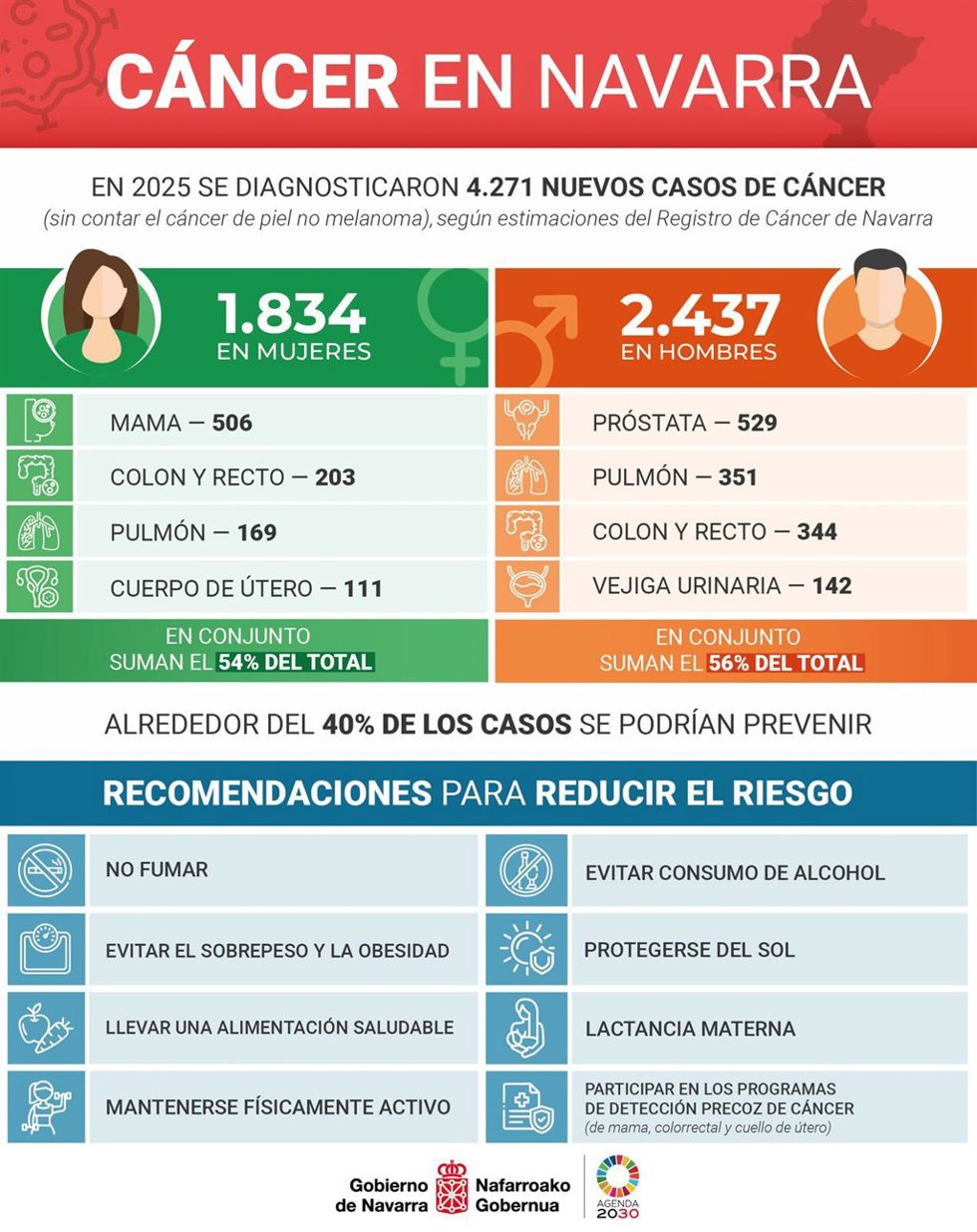 Datos de la incidencia del cáncer en el último año.