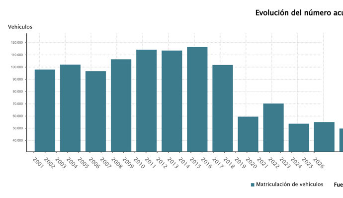 Las matriculaciones de vehículos