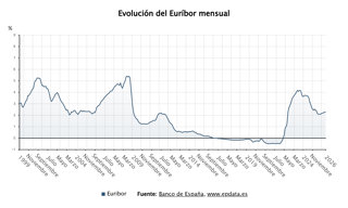 Evolución del Euríbor