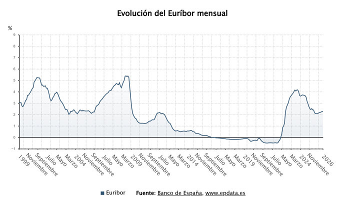 Evolución del Euríbor