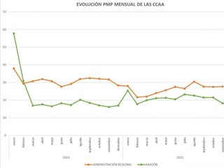 Evolución mensual de la comparativa del pago medio a proveedores de Aragón con la media nacional, según el Ministerio de Hacienda.