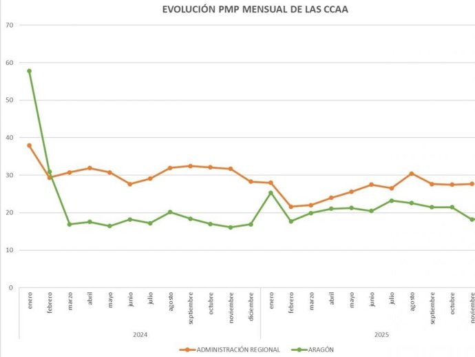 Evolución mensual de la comparativa del pago medio a proveedores de Aragón con la media nacional, según el Ministerio de Hacienda.