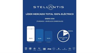 Stellantis logra una cuota de mercado del 17,6% en enero, con 1.274 matriculaciones
