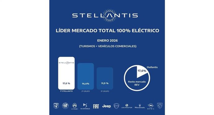 Stellantis logra una cuota de mercado del 17,6% en enero, con 1.274 matriculaciones