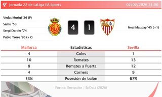 Mallorca 4 - 1 Sevilla: resumen y estadísticas del partido de la jornada 22 de LaLiga EA Sports