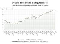 La Seguridad Social pierde 270.782 afiliados en enero y arranca el año con 21,5 millones de ocupados