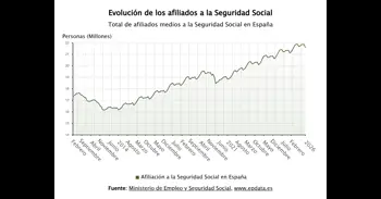 La Seguridad Social pierde 270.782 afiliados en enero y arranca el año con 21,5 millones de ocupados