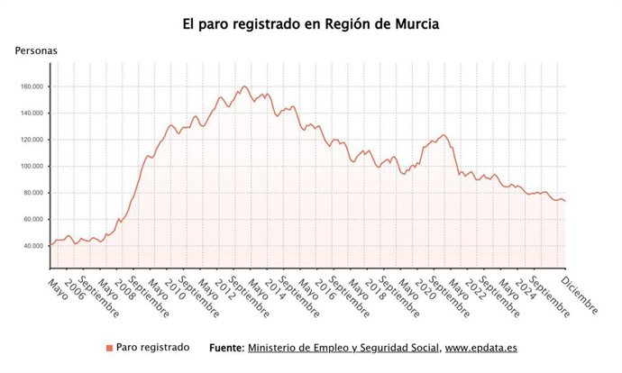 Paro registrado en la Región de Murcia en enero de 2026