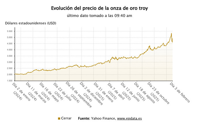 El precio del oro 