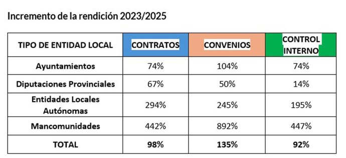 La rendición de información de entidades locales a la Cámara de Cuentas de Andalucía crece entre 2023 y 2025.