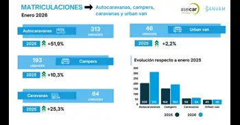Las matriculaciones de autocaravanas y campers crecen en enero un 40,5%, con 506 operaciones