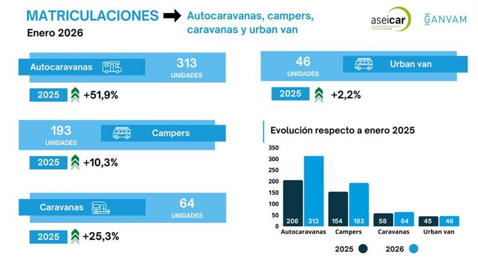 Las matriculaciones del autocaravanas y campers crecen en enero un 40,5%, con 506 operaciones
