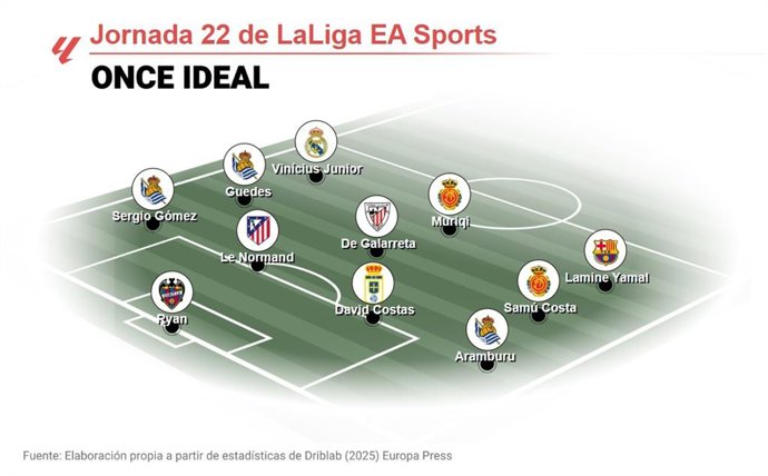 Once ideal de EP Deportes de la jornada 22 de LaLiga EA Sports 2025-26.