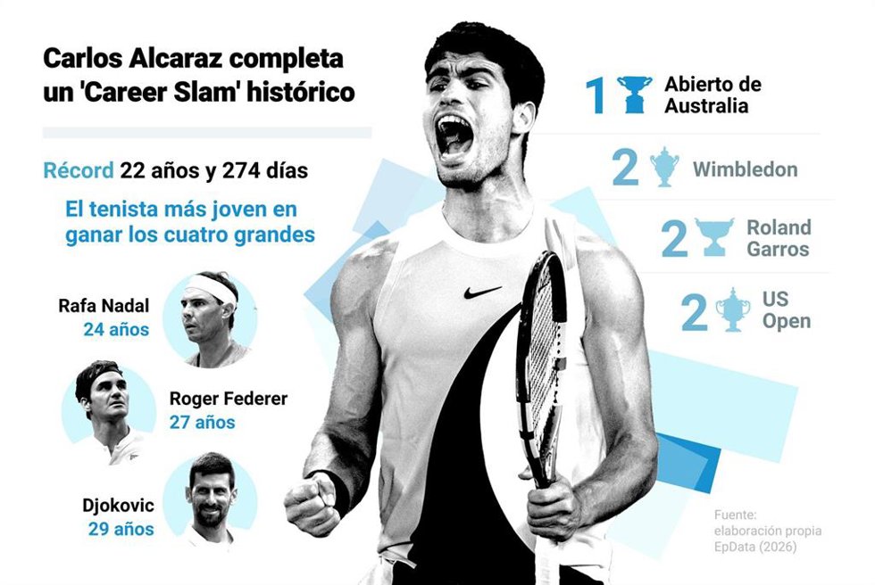 Infografía con datos sobre Carlos Alcaraz tras ganar el Abierto de Australia. El murciano ha completado un Career Slam histórico al ganar los cuatro torneos de Grand Slam, convirtiéndose en el tenista más joven en lograrlo con 22 años y 274 días