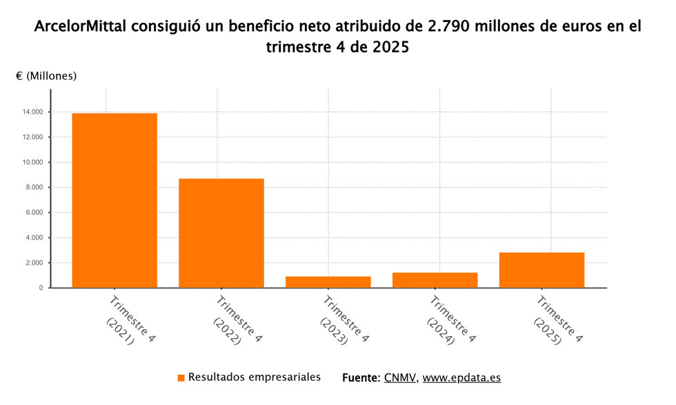 Resultados de ArcelorMittal
