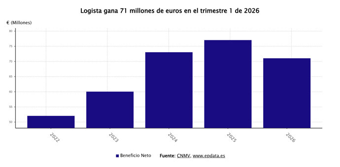Resultados de Logista