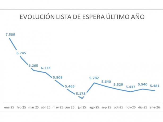 Evolución en Aragón de la lista de espera quirúrgica del último año.