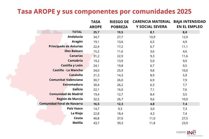 Gráfico con la tasa de pobreza por comunidades autónomas.