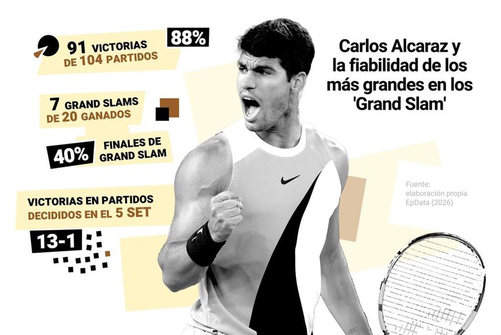 Carlos Alcaraz y la fiabilidad de los más grandes en los 'Grand Slam'.