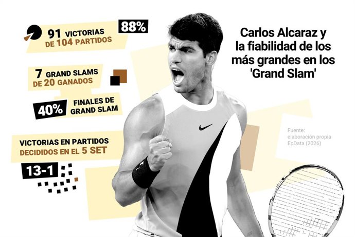 Infográfico com dados sobre Carlos Alcaraz. O tenista espanhol conquistou 91 vitórias em 104 partidas (88%), sete títulos de Grand Slam (1 Aberto da Austrália, 2 Roland Garros, 2 Wimbledon, 2 Aberto dos Estados Unidos), com 40% de finais vencidas e 13-1 n