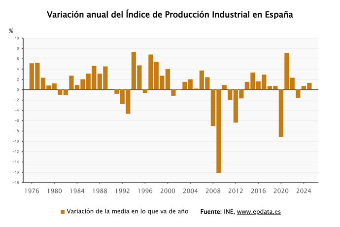 La producción industrial en España