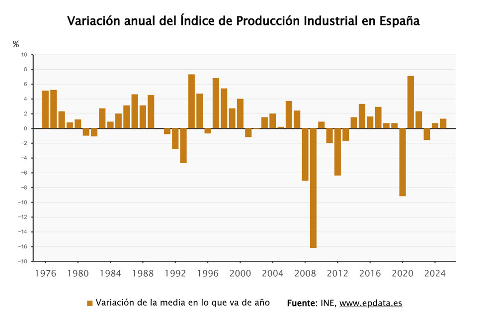 La producción industrial en España