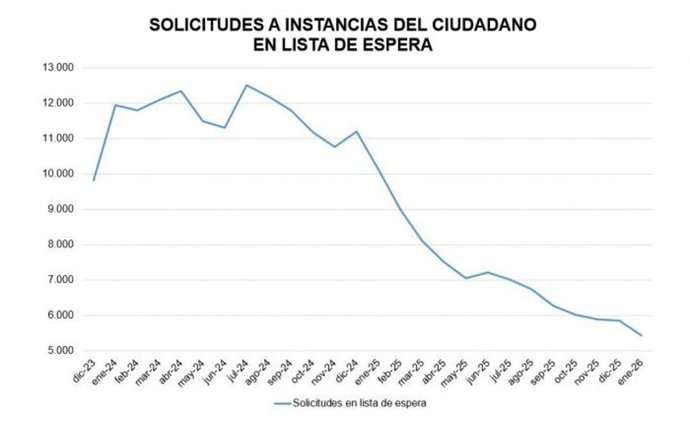 Solicitudes a instancias del ciudadadano en lista de espera.