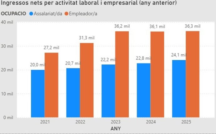 Imagen de un gráfico con los ingresos netos de trabajadores y empresarios.