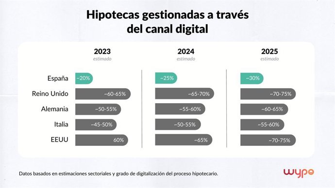 El canal digital en 2026 concentrará el 30% de la contratación hipotecaria en España, según Wypo.