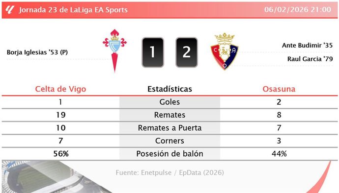 Celta de Vigo 1 - 2 Osasuna: resumen y estadísticas del partido de la jornada 23 de LaLiga EA Sports