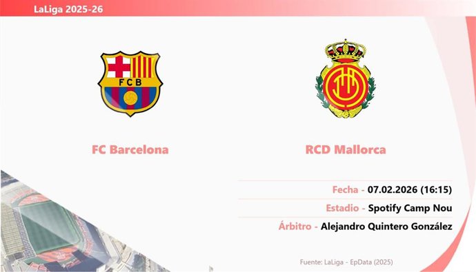 FC Barcelona - RCD Mallorca: Hora y fecha, dónde ver y posibles alineaciones.
