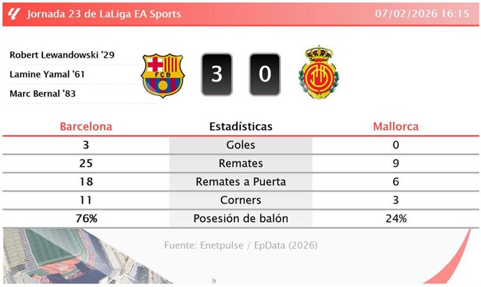 Barcelona 3 - 0 Mallorca: resumen y estadísticas del partido de la jornada 23 de LaLiga EA Sports