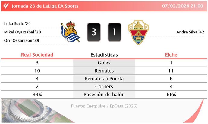 Real Sociedad 3 - 1 Elche: resumen y estadísticas del partido de la jornada 23 de LaLiga EA Sports