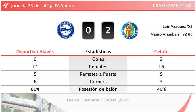 Deportivo Alavés 0 - 2 Getafe: resumen y estadísticas del partido de la jornada 23 de LaLiga EA Sports