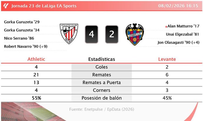 Athletic 4 - 2 Levante: resumen y estadísticas del partido de la jornada 23 de LaLiga EA Sports