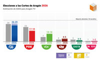 El PP sería el partido más votado en Aragón con 26-29 diputados y no tendría mayoría para gobernar, según GAD3