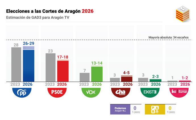 Sondeo de GAD3 para AragónTV sobre las elecciones en Aragón