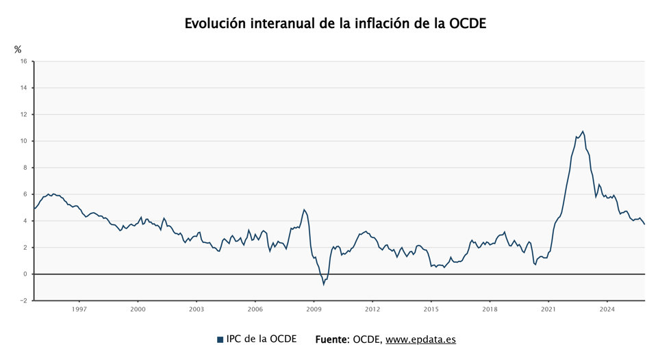Evolución de la inflación de la OCDE