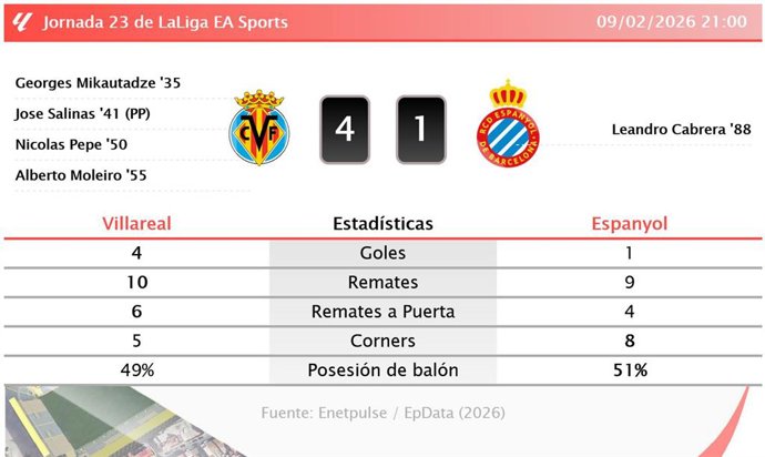 Villareal 4 - 1 Espanyol: resumen y estadísticas del partido de la jornada 23 de LaLiga EA Sports