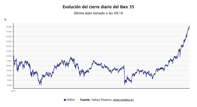 Evolución del Ibex 35