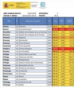 Documento de la CHD con los avisos activos en la cuenca en la jornada del martes 10 de febrero