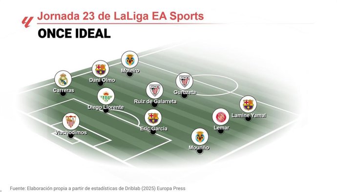 Once ideal de EP Deportes de la jornada 23 de LaLiga EA Sports 2025-26.