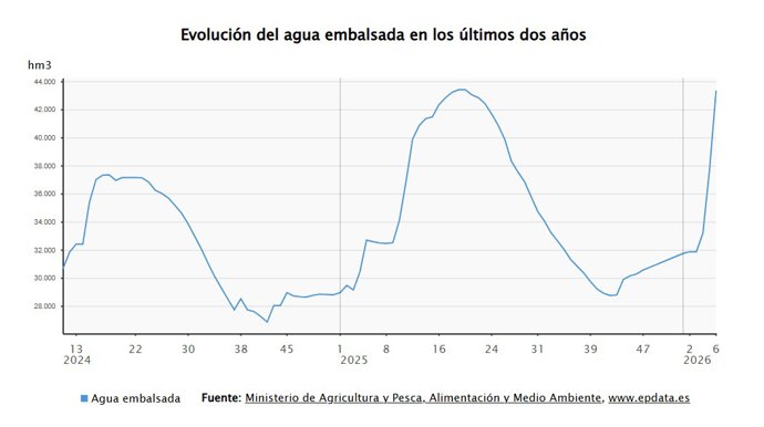 Estado de los embalses