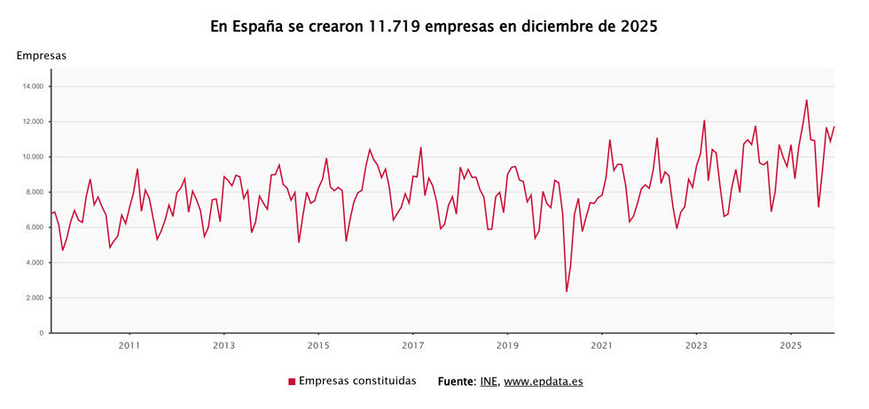 Creación de empresas