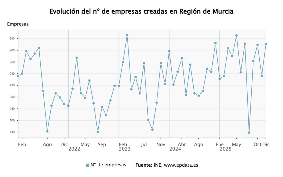 La creación de empresas baja un 0,7% en diciembre en la Región de Murcia, el único descenso por CCAA