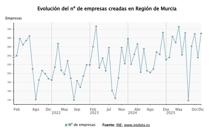 Evolución del número de empresas creadas en la Región de Murcia