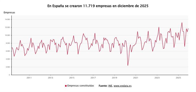 Creación de empresas