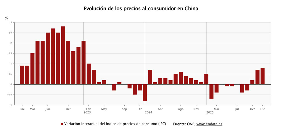 IPC de China