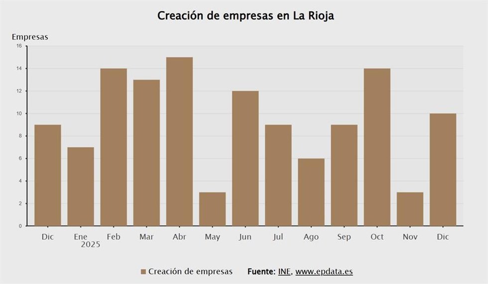 La creación de empresas sube un 2,38% en diciembre en La Rioja