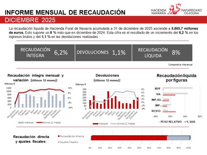 Gráfica con los principales indicadores de la recaudación de la Hacienda Foral de Navarra en diciembre de 2025.